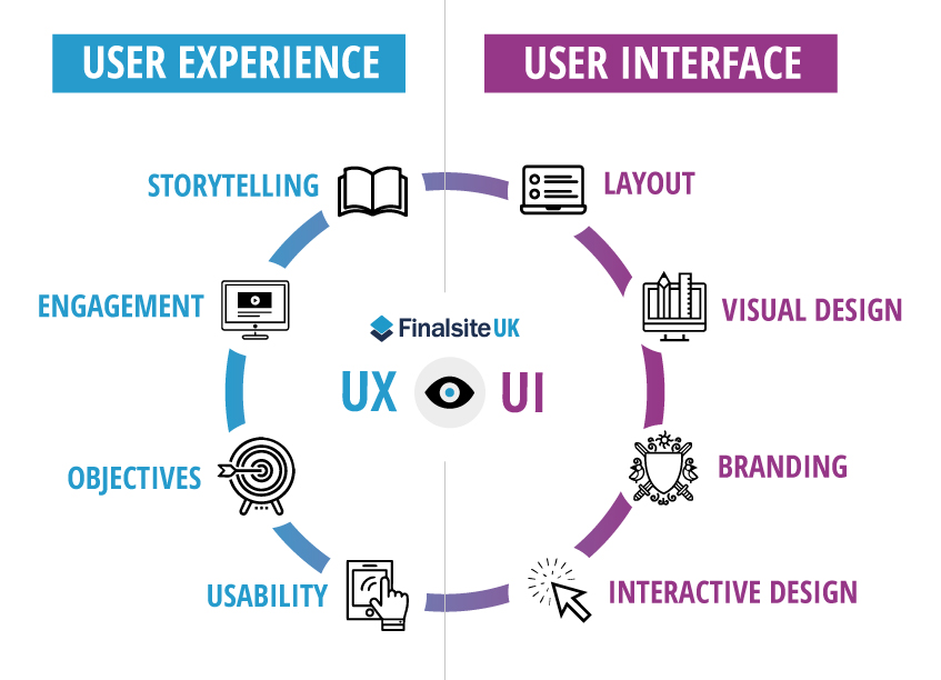 User Experience (UX) and Interface Design